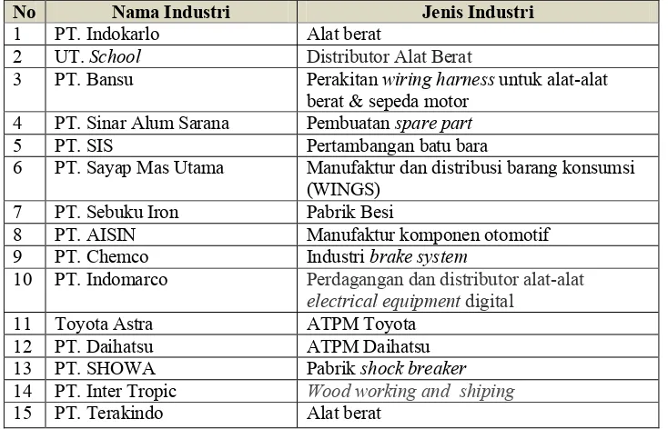 Tabel 1. Tempat peserta didik  bekerja lulusan 2011 KKTKR SMK N 3Yogyakarta (BKK SMK N 3 Yogyakarta).