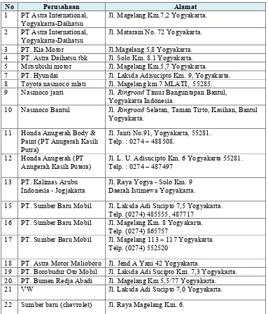 Tabel 8:  Daftar ATPM Daerah Istimewa Yogyakarta (Anonim:2012).