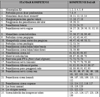 Tabel 11. Kisi-kisi kompetensi dasar dari masing-masing standar kompetensi