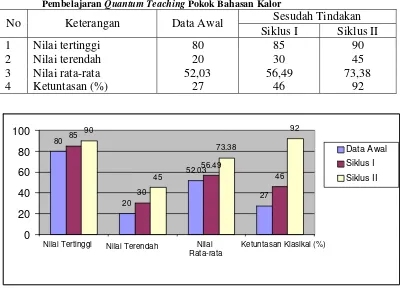 Tabel 4 Ringkasan Hasil Belajar Kognitif Sebelum dan Sesudah Penerapan Metode      Pembelajaran Quantum Teaching Pokok Bahasan Kalor 