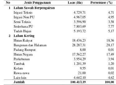 Tabel 1  Penggunaan lahan di Kabupaten Jepara 