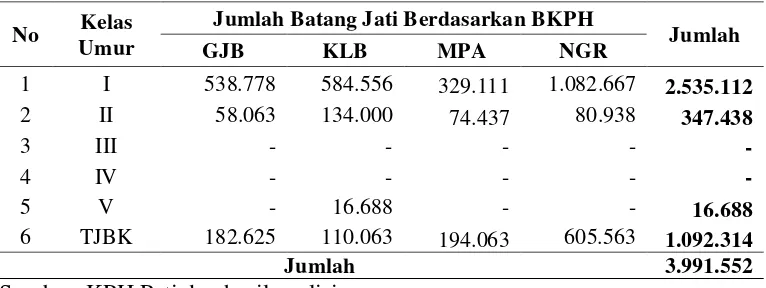 Tabel 6  Tegakan Jati di BKPH Kabupaten Jepara 