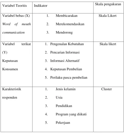 Tabel 2.3:  Operasional Variabel 