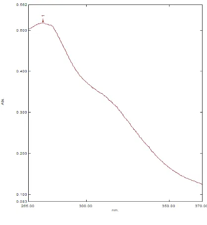 Gambar 3  Spektrum UV-Vis  ekstrak daun sirsak dalam metanol. 