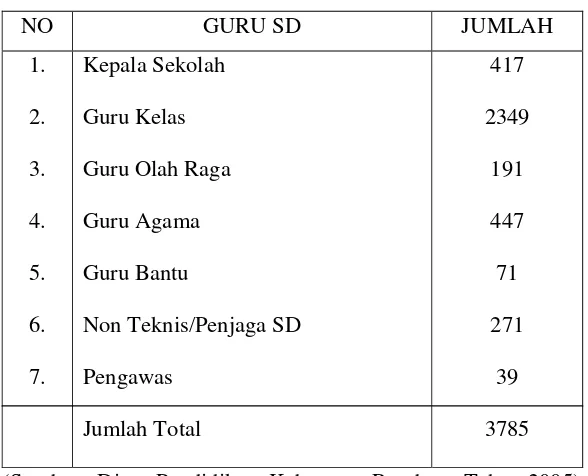 Tabel 3 Jumlah Guru Sekolah Dasar Kabupaten Rembang 