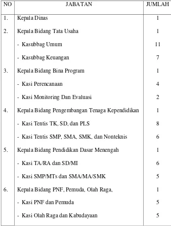 Tabel 4 Jumlah Pegawai Dinas Pendidikan  Kabupaten Rembang 