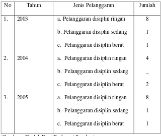 Tabel 5 Jumlah Pelanggaran Disiplin Guru SD Se-Kabupaten Rembang 