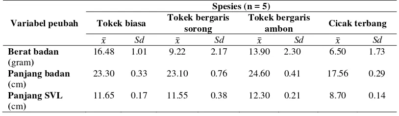 Tabel 3  Karakteristik morfologis kuantitatif tokek dan cicak di PT Mega Citrindo  