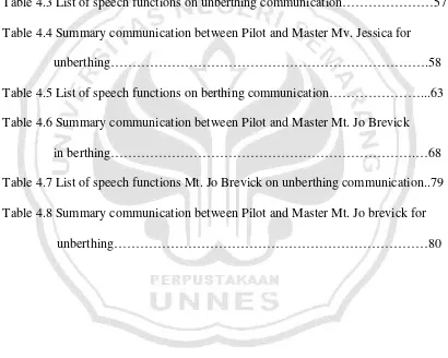 Table 4.3 List of speech functions on unberthing communication…………………57 