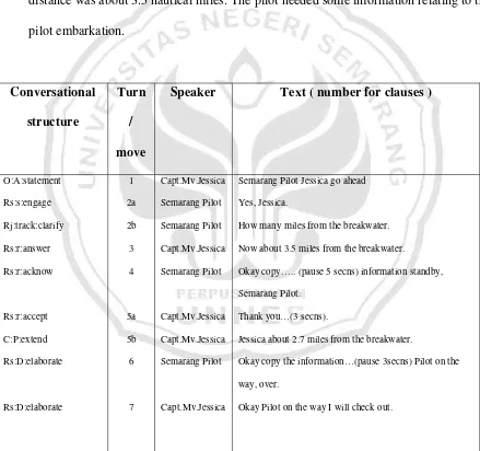 Table 4.1 List of speech functions on berthing communication 