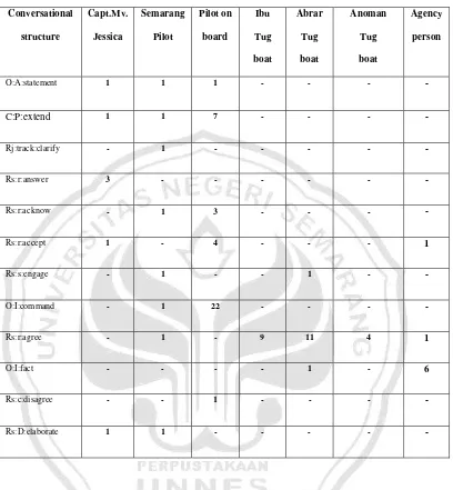 Table 4.2 Summary of communication between Pilot and Master 