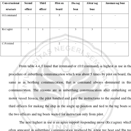 Table 4.4 Summary communication between Pilot and Master                 