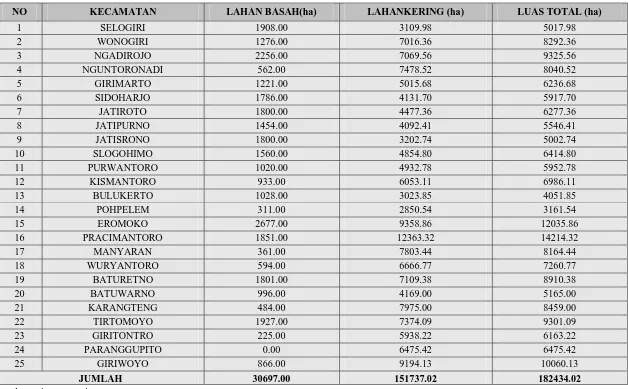 Tabel 1.1 Potensi Lahan Basah dan Lahan Kering Kabupaten Wonogiri 