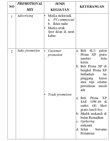 Tabel 2. Strategi bauran promosi Pertamina Pelumas 