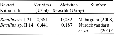 Tabel 1 Aktivitas enzim ekstrak kasar kitinase Bacillus I.21 dan II.14 