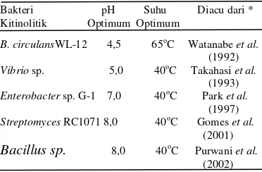 Tabel 2  pH dan suhu optimum kitin berbagai bakteri kitinolitik 