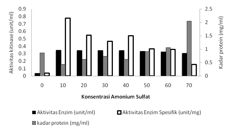 Gambar 2 Pengaruh pH terhadap aktivitas kitinase B. cereus I.5  enzim ekstrak  kasar  dan enzim hasil pemekatan dengan amonium sulfat 10%