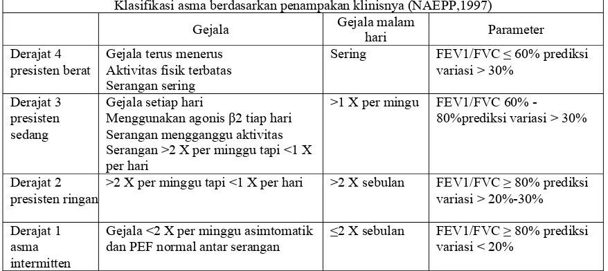 Tabel 1. Klasifikasi Tingkat Keparahan Asma  
