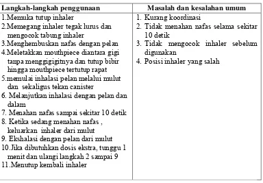 Tabel 3 Langkah-langkah penggunaan MDI (Metered Dose Inhaler) dan beberapa kesalahan yang sering terjadi (NACA, 2008) 