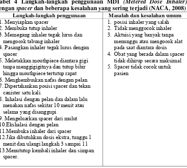 Tabel 4 Langkah-langkah penggunaan MDI (Metered Dose Inhaler) 