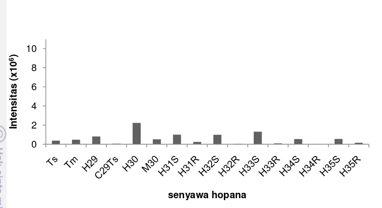 Gambar 26  Karakteristik sebaran hopana pada sedimen Estuari Muara Angke. 