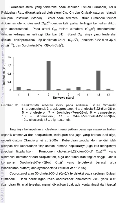 Gambar 31 Karakteristik sebaran sterol pada sedimen Estuari Cimandiri              