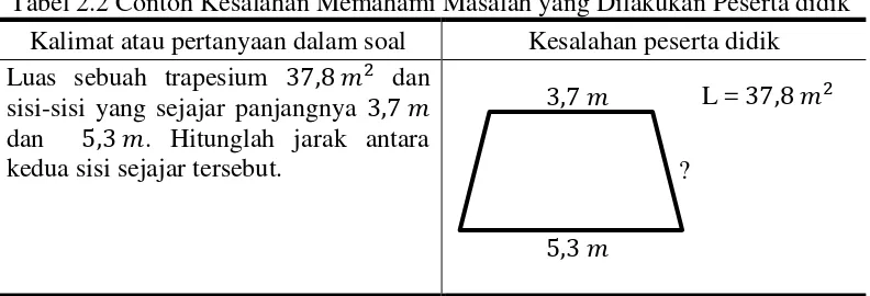 Tabel 2.2 Contoh Kesalahan Memahami Masalah yang Dilakukan Peserta didik 