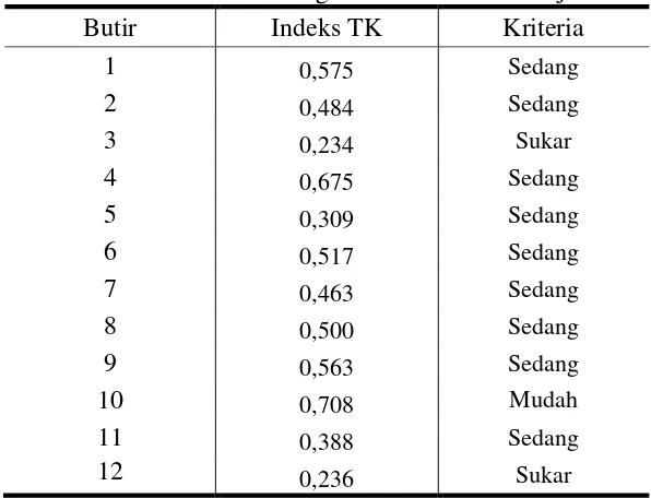 Tabel 3.2 Hasil Analisis Tingkat Kesukaran Soal Uji Coba 