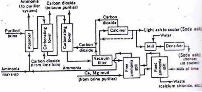 Gambar 2.1 Proses pembuatan calcium chloride dengan proses solvay 