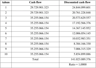 Tabel  XI.6.  Perhitungan discounted cash flow internal rate of return 