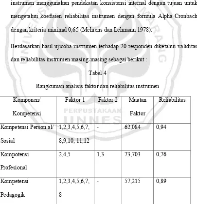 Tabel 4 Rangkuman analisis faktor dan reliabilitas instrumen 