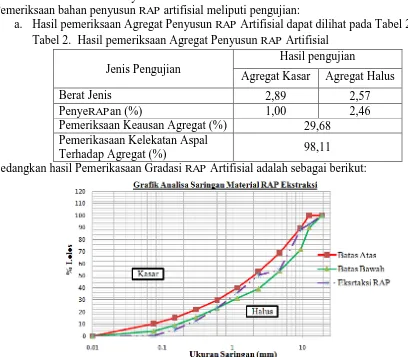 Gambar 2. Grafik berdasarkan uji analisis saringan  Pemeriksaan Bahan Penyusun RAP Artifisial RAP Artifisial