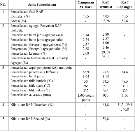 Tabel 6. Perbandingan Antara RAP artificial dengan Campuran AC baru dan RAP lapangan 