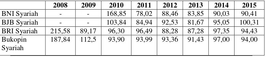 Tabel 1.1 Rata-rata BOPO BUS Hasil Pemisahan Setelah Pemisahan, (%) 