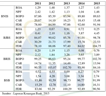 Tabel 1.3 Rasio Keuangan BUS Hasil Pemisahan Tahun 2011-2015, (%) 
