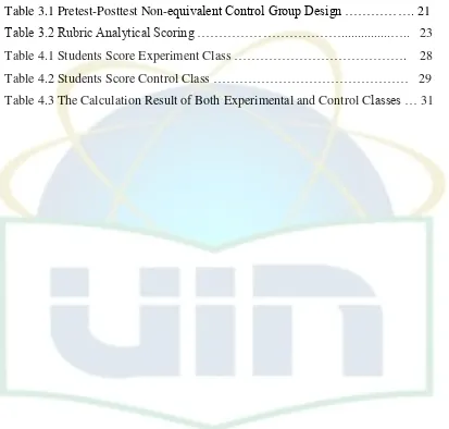 Table 3.1 Pretest-Posttest Non-equivalent Control Group Design ……………. 21 