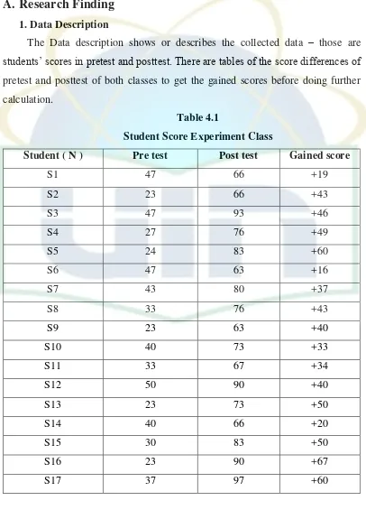 Table 4.1 Student Score Experiment Class 
