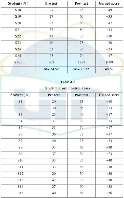 Table 4.2 Student Score Control Class 