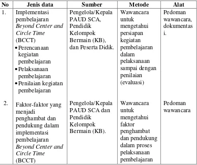 Tabel 1. Teknik Pengumpulan Data Penelitian Implementasi Pembelajaran Beyond Center and Circle Time (BCCT) di Kelompok Bermain (KB) Surya Ceria Aisyiyah (SCA) 