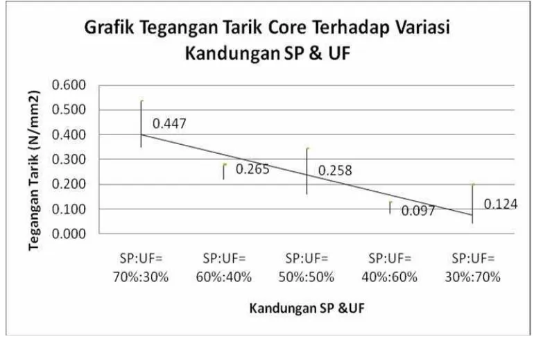 Gambar 39. Grafik tegangan tarik core terhadap variasi kandungan SP&UF 