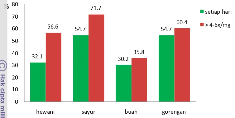 Gambar 18 Persentntase frekuensi konsumsi hewani, sayur, buah