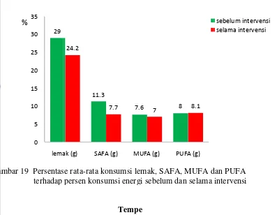 Gambar 19 Persentasterhadapase rata-rata konsumsi lemak, SAFA, MUFA dp persen konsumsi energi sebelum dan selamadan PUFAa intervensi