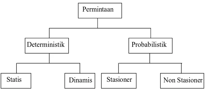 Gambar 2.2 Klasifikasi Permintaan  ( Hamdi Taha, 2003 )  