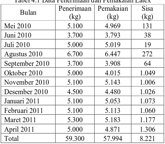 Tabel 4.1 Data Penerimaan dan Pemakaian Latex Penerimaan Pemakaian Sisa 