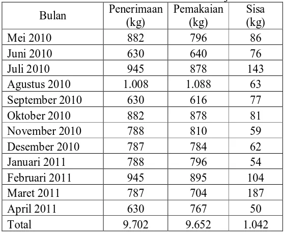 Tabel 4.2 Data Penerimaan dan Pemakaian Poly Penerimaan Pemakaian Sisa 
