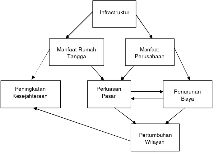 Gambar  2.1.   Pengaruh Infrastruktur terhadap Pertumbuhan Wilayah 