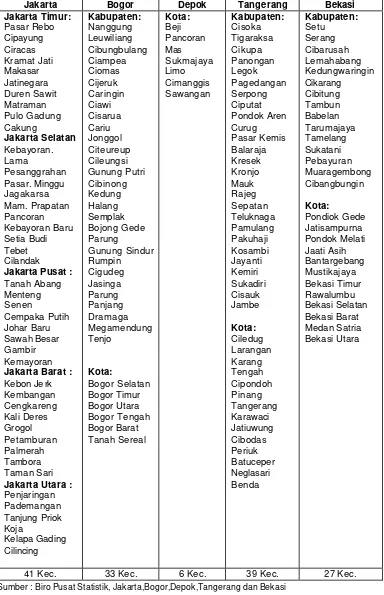 Tabel  5.2.  Nama dan Kecamatan di Kawasan JABODETABEK 