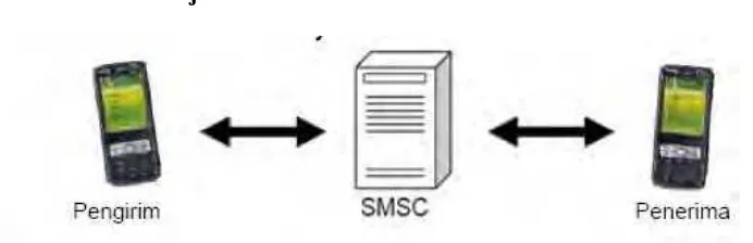 Gambar 3.2 Skema Cara Kerja SMS 