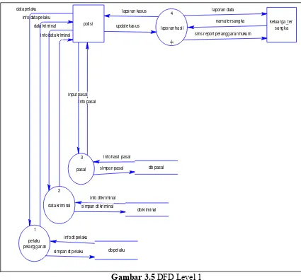 Gambar 3.5 DFD Level 1 