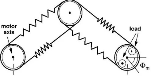 Gambar 1.1 Struktur transmisi fleksibel 
